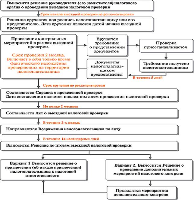 Контрольная работа по теме Налог на добавленную стоимость, выездная налоговая проверка